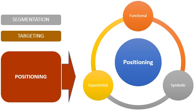 positioning